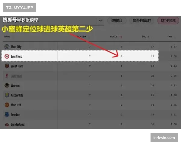 英超中游球队定位球得分率提升 成打破比赛平衡手段